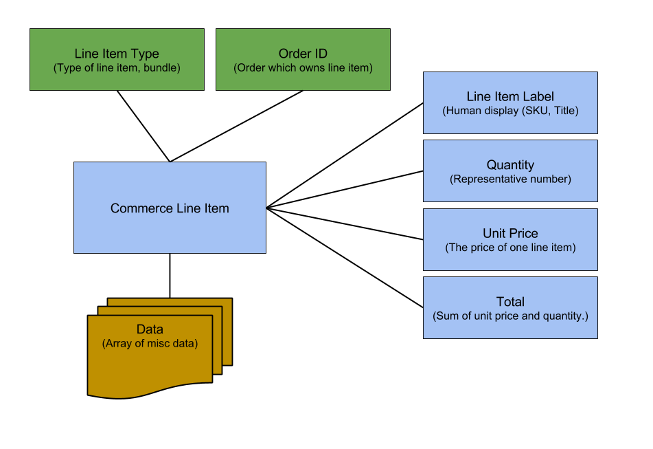 Default properties of a Commerce Line Item entity