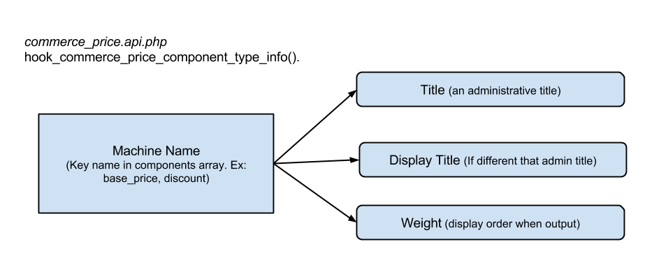 What makes ups up the array of a price component