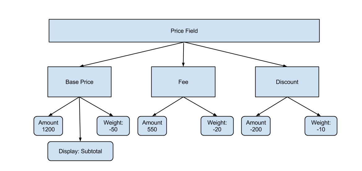 Components within a price field